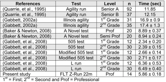 Tab. 16: Examples of (mean ± SD) non-linear test results in previous studies for elite and  professional rugby players 