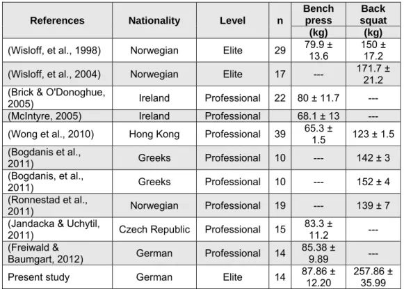 Tab. 17: Comparison between assessed upper and lower strength tests in this study with  reported values from previous studies in elite and professional soccer players (mean ±  SD) 