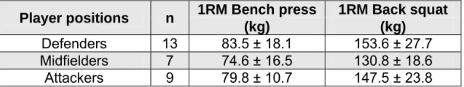 Tab. 18: Comparison 1RM bench press and back squat between positions in elite soccer  players (mean ± SD) (Wisloff, et al., 1998) 
