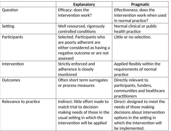 Table 2: Key differences between explanatory and pragmatic trials