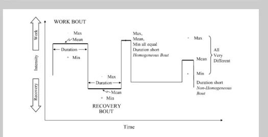 Figure 1. Square wave graph demonstrating a ‘‘WORK BOUT’’ (upward column) with mean intensity, maximum intensity, and minimum intensity during the bout, and a ‘‘RECOVERY BOUT’’ (downward column) with mean intensity, maximum intensity, and minimum intensity