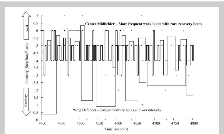 Figure 4. Square wave graph of work and recovery for the center midfielder (thick line) and wing defender (thin line)