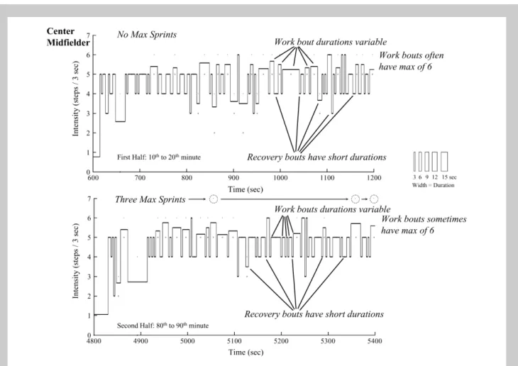 Figure 5. Square wave graphical display of running intensity for the center midfielder for 2 different 10-minute periods of the match, the 10–20th minute (upper graph) and the 80–90th minute (lower graph)