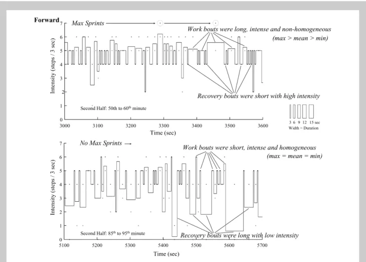 Figure 7. Square wave of running intensity for the forward for the 50–60th minute (upper graph) and the 85–95th minute (lower graph)