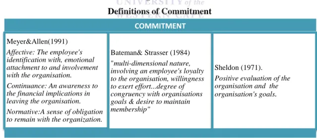 Figure 2.10 illustrate the many multifaceted definitions pertaining commitment. 