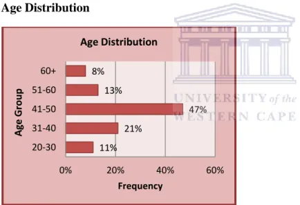 Figure 4.2 indicate the majority of 47% respondents were between the ages of 41 – 50, while  21% were in the 31-40 groups