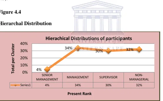 Figure 4.4 illustrates the respondent‟s current rank in the organisation with the majority of the  sample  being  in  management  equating  34%