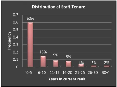 Figure 4.5 illustrates the numbers of years the respondents were in their current rank with the  majority of 60% were 0-5 years in their current rank, 15 % were 6 -10 years in their current  and the smallest portion equating 2% fell within the 21 – 30 plus