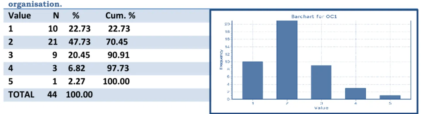 Figure 4.7  Frequency for OCI 