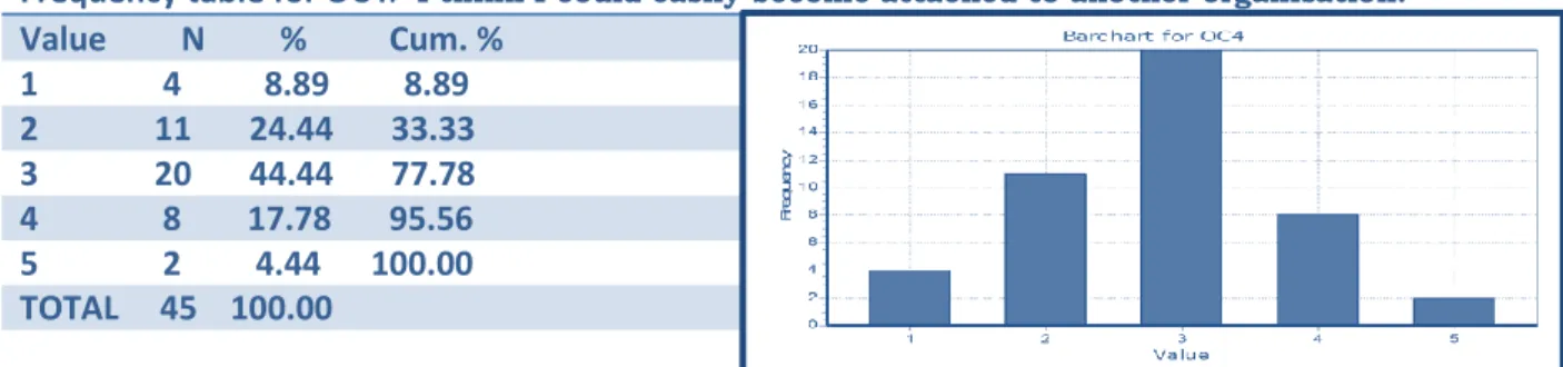 Figure 4.11  Frequency for OC5 