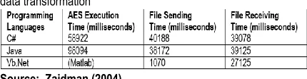 Table 1 shows the average execution time for symmetric encryption and data transformation (file send and receive) obtained in Zaidman (2004) which we used to compare our simulation results