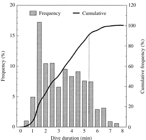 Fig. 2. Frequency distribution of dive durations of king penguins atsea including deep and shallow dives (left-hand y-axis)