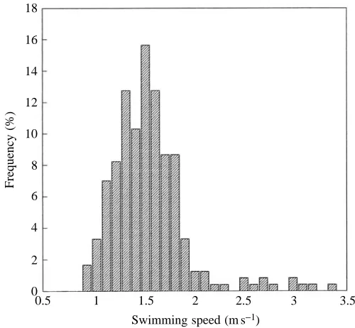 Fig. 4. Surface time (%) for each dive+surface cycle as a function ofdive time (min) in king penguins diving at sea for dive durationsgreater than 1min