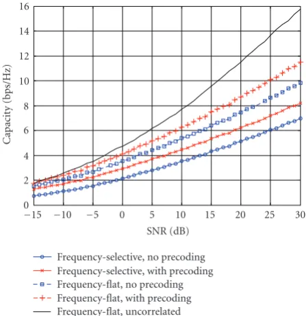 Figure 3: Performance comparison in partially correlated channels.