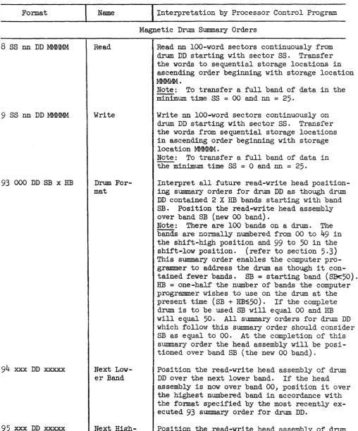 Table C~l. Summary Orders (cont.) 