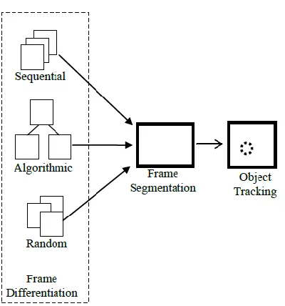 Figure 2.1: Basic Block- Object Video Tracking (Prakash & Shalini, 2011)  