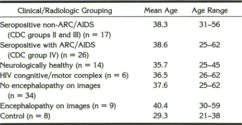 TABLE 1: Mean age and age ranges of the patient groups 