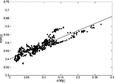 Fig. 1. Scatter graph of RBR from a total sky imager versus AODfrom AERONET for data on 35 clear days in January–June 2011(dots), RBR is extracted from sun-pixel (scattering) angles of 35◦to 45◦