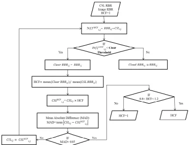Fig. 5. Flow chart for determining HCF which is executed pixel-by-pixel. The ﬁrst box represents the initialization of HCF, RBR, and CSL.Figure 5