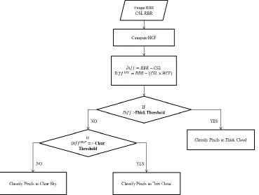 Fig. 6.Figure 6. Flowchart of the CDOC algorithm which is executed pixel-by-pixel. Note that thick while the distinction between clear sky and thin clouds is based on the Diff Flowchart of the CDOC algorithm which is executed pixel-by-pixel