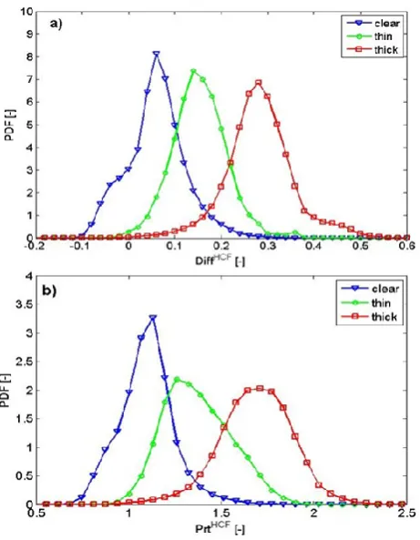 Fig. 8. PDF of the training set for each class without HCF appliedfor (a) Diff (Eq. 5); (b) Prt (Eq