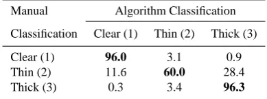 Table 4. Results of manual classiﬁcation and CDOC algorithm for the validation images as well as AOD measurements at 500 nm averagedduring the time period of the sky images