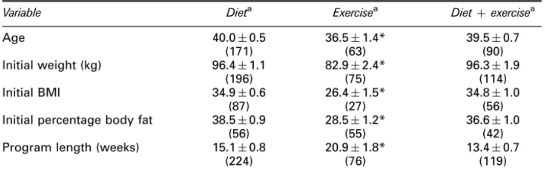 Table 1 contains the demographic data for subjects participating in the respective D, E and DE programs.