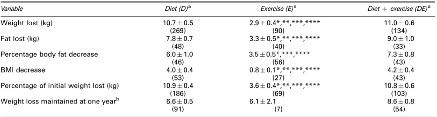 Table 2 Body composition changes in obese adults following diet, exercise or diet plus exercise intervention.