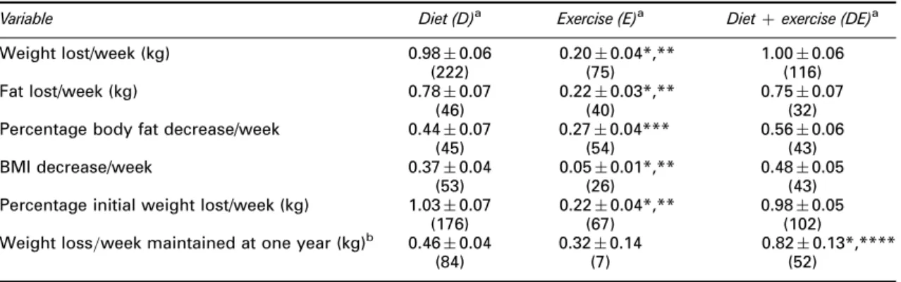 Table 4 Body composition changes per week in obese adults following diet, exercise or diet plus exercise intervention.