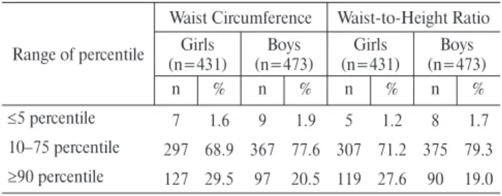 TABLE 2. Percentage of 13-year old children depending of the Waist Cir- Cir-cumference and Waist-to-Height Ratio indicator value (n = 904).