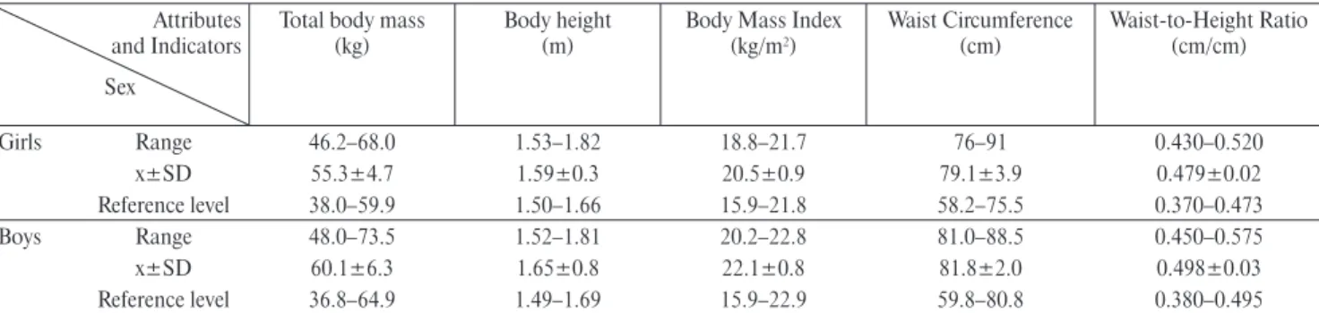 TABLE 4. Body mass composition in 13-year old girls (n=28) and boys (n=22) with WC≥90c.