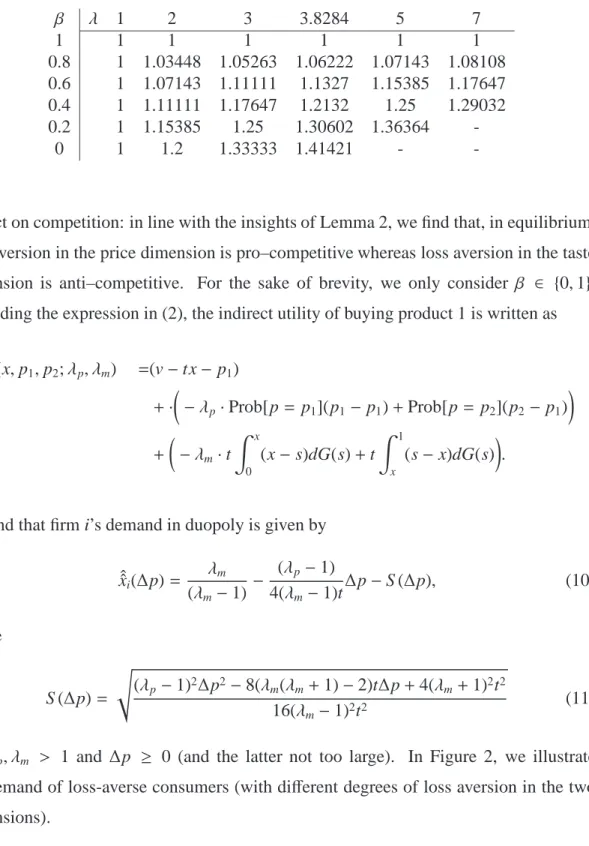 Table 1: Symmetric Equilibrium: Markups β λ 1 2 3 3.8284 5 7 1 1 1 1 1 1 1 0.8 1 1.03448 1.05263 1.06222 1.07143 1.08108 0.6 1 1.07143 1.11111 1.1327 1.15385 1.17647 0.4 1 1.11111 1.17647 1.2132 1.25 1.29032 0.2 1 1.15385 1.25 1.30602 1.36364  -0 1 1.2 1.3