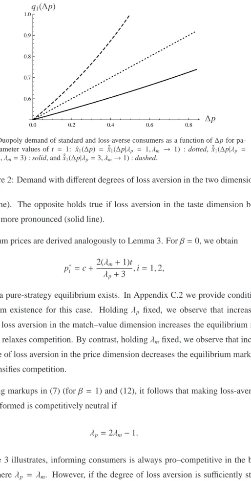 Figure 2: Demand with different degrees of loss aversion in the two dimensions (dotted line)