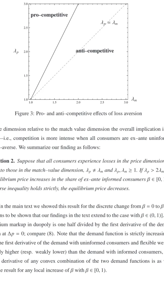 Figure 3: Pro- and anti–competitive effects of loss aversion