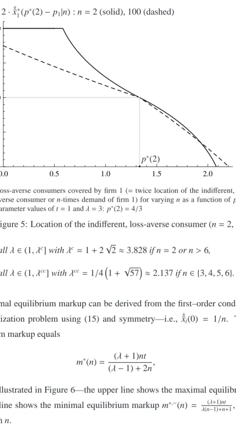 Figure 5: Location of the indifferent, loss-averse consumer (n = 2, 100) 1. for all λ ∈ (1, λ c ] with λ c = 1 + 2 √