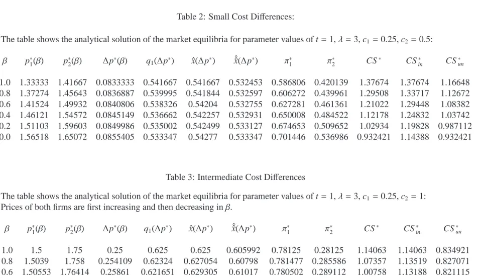 Table 3: Intermediate Cost Differences
