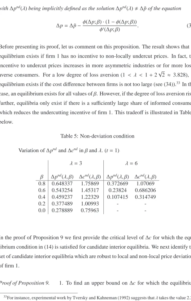 Table 5: Non-deviation condition Variation of ∆p nd and ∆c nd in β and λ. (t = 1)