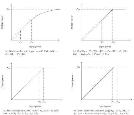 Figure 1: PA linearization and PAR reduction can improve the PA ethe average input powerﬃciency by reducing the amount of backoﬀ that is needed