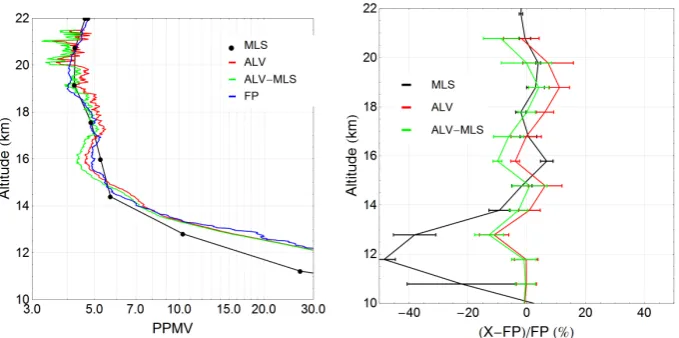 Fig. 5. Left panel: mean proﬁles of MLS, ALVICE (best estimate) and ALVICE (with correction based on MLS climatology) and FP for alldata available during the MOHAVE campaign