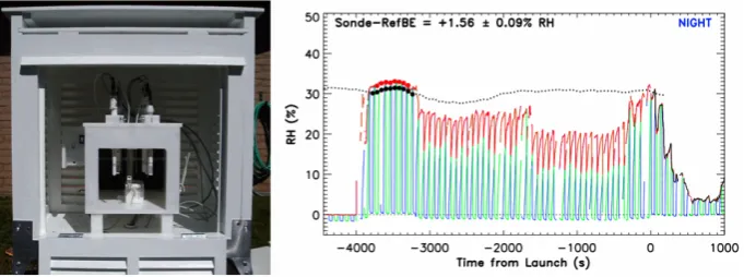 Fig. A1. On the left an RS92 is shown in the THPref, although normally the door is closed and faces north,when the RS92 is in the THPref, in this case indicating an RS92 mean bias relative to THPref of +1.6 % RH