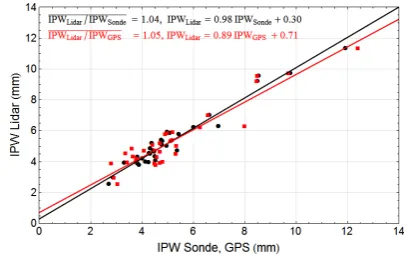 Fig. A7.Fig. 12. Left panel: comparison of best estimate, 1 h sum and “all-night” ALVICE proﬁles and the RS92 radiosonde launch on 25 Octoberat 03:55 UT