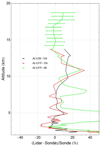 Fig. 2. Left panel: mean comparison of three correction equations using long duration measurements on 4 nights