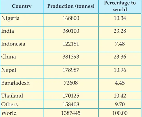 Table 1. Country Wise Ginger Production during 2009
