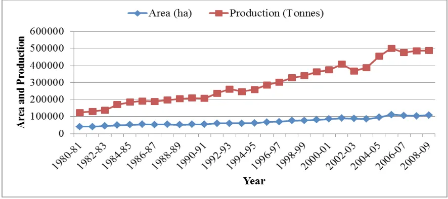 Figure 1. Area Production of ginger during 1980-81 to 2008-09
