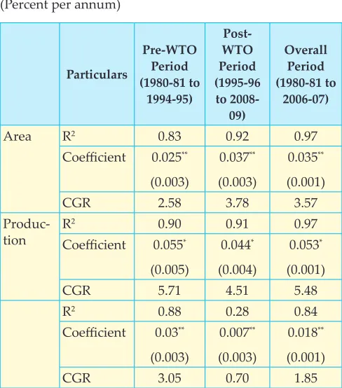 Table 2. Compound Growth Rate of Area, Production, Productivity of Ginger in India