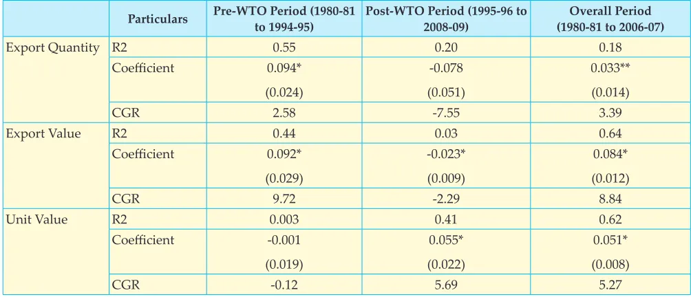 Table 4. NPC of Ginger during 2004-05 to 2008-2009