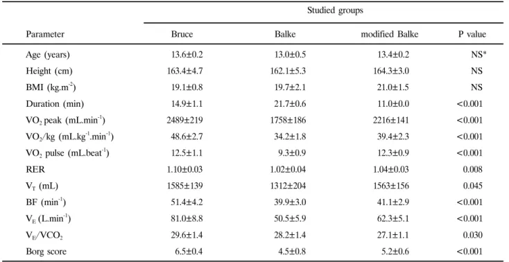 Table 1. Anthropometric and peak exercise data for the studied groups