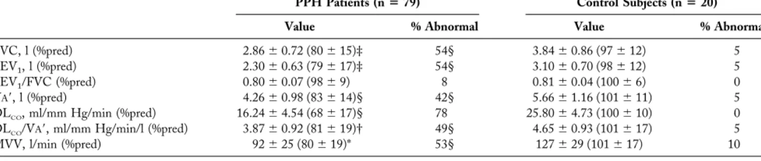 Figure 1. Distribution of values for forced vital capacity (FVC) (upper) and gas transfer index or diffusing capacity for carbon monoxide (DL CO ) (lower) in 79 primary pulmonary hypertension (PPH) patients (lines from upper left to lower right) and 20 nor