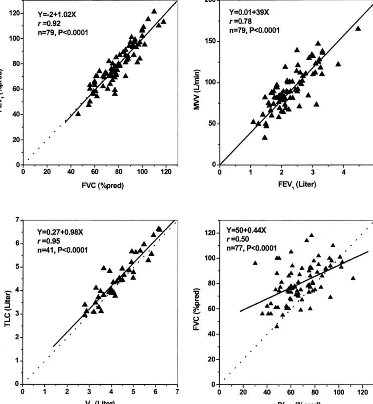 Figure 2. Correlation of resting lung function measurements in 79 primary pulmonary hypertension (PPH) patients