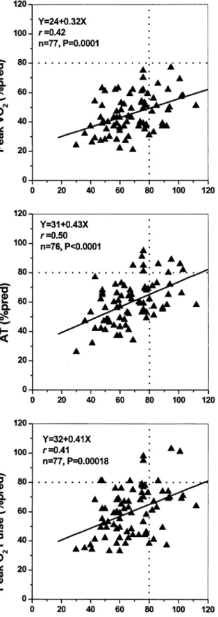 Figure 3. Correlations and regression equations for gas transfer index (DL CO ) versus three cardiopulmonary exercise test parameters of aerobic function (upper ⫽ peak O 2 uptake; middle ⫽ anaerobic threshold; lower